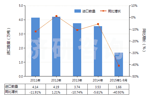 2011-2015年9月中國瀝青焦(HS27082000)進(jìn)口量及增速統(tǒng)計(jì)